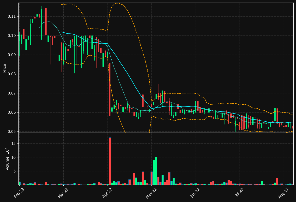 DIVIO-B.ST chart