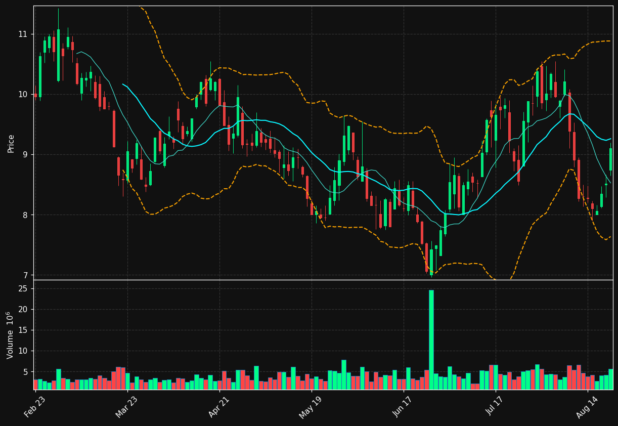 DJT chart