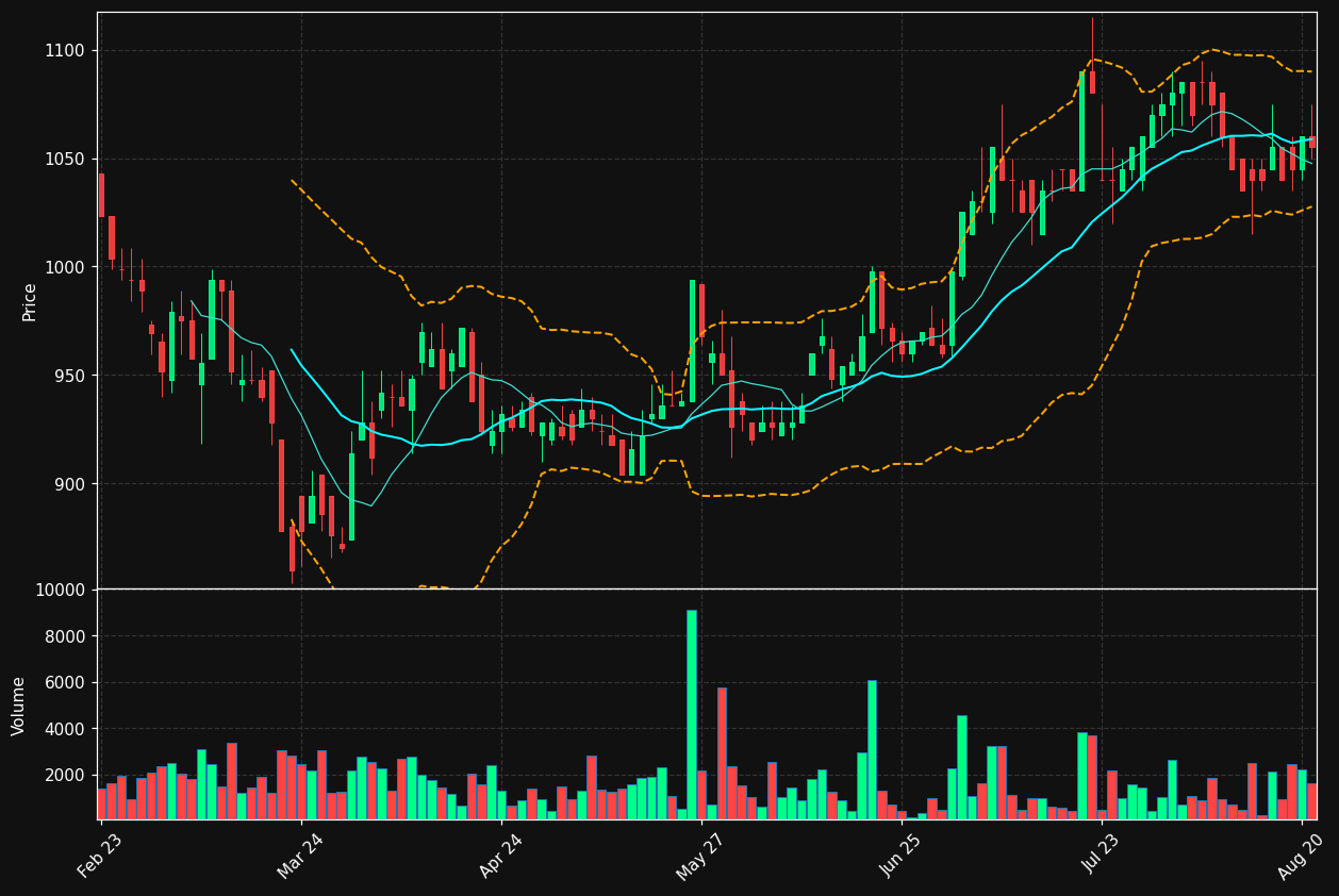 DJUR.CO chart