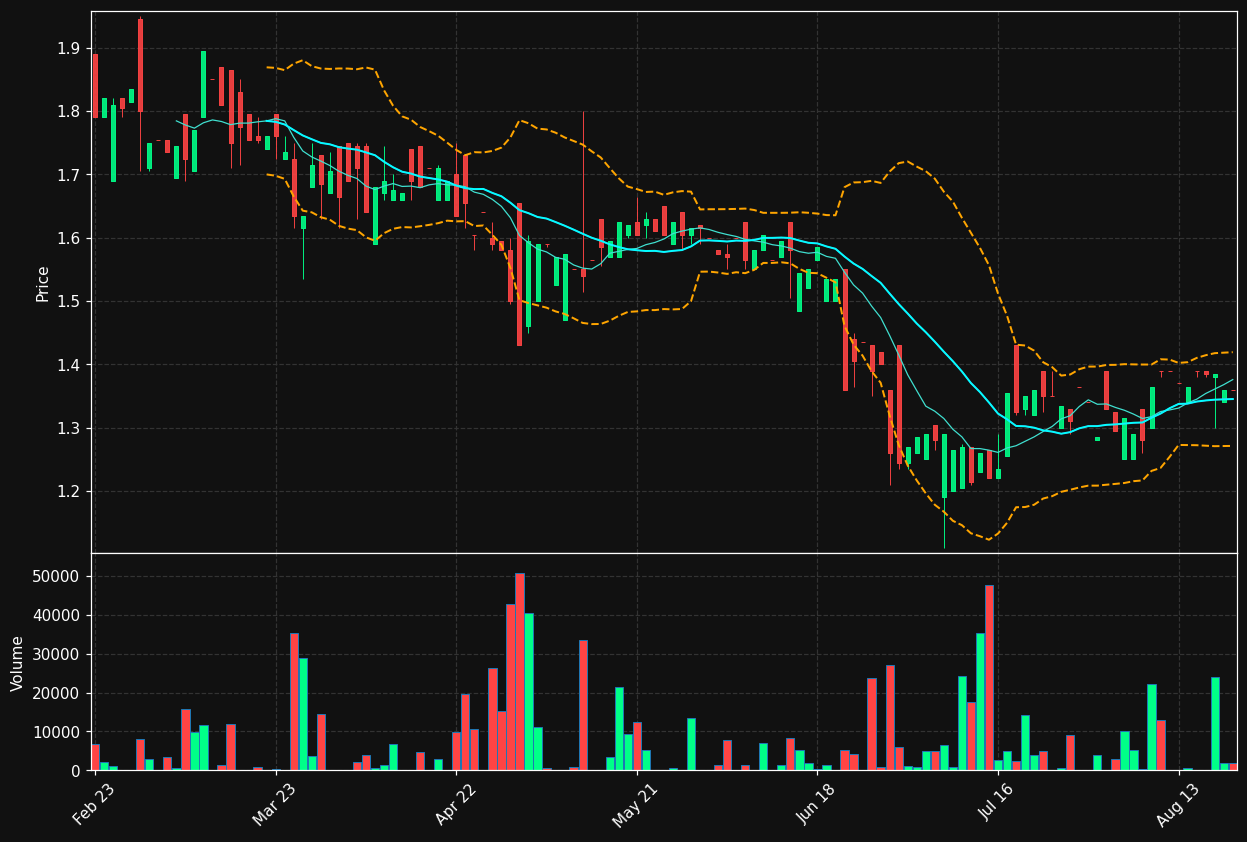 DKG.DE chart