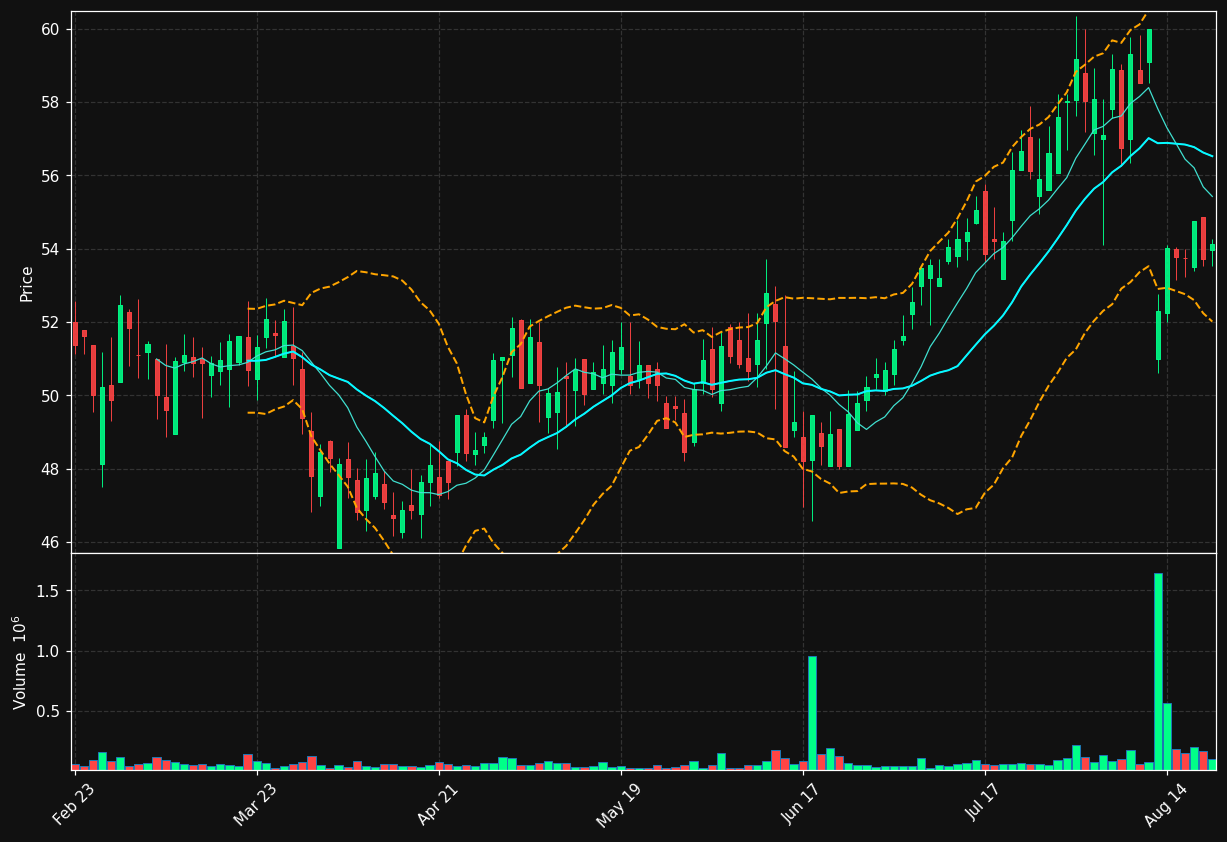 DKL chart