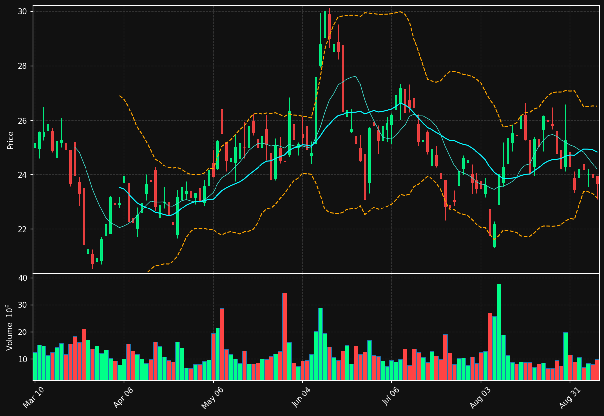 DKNG chart