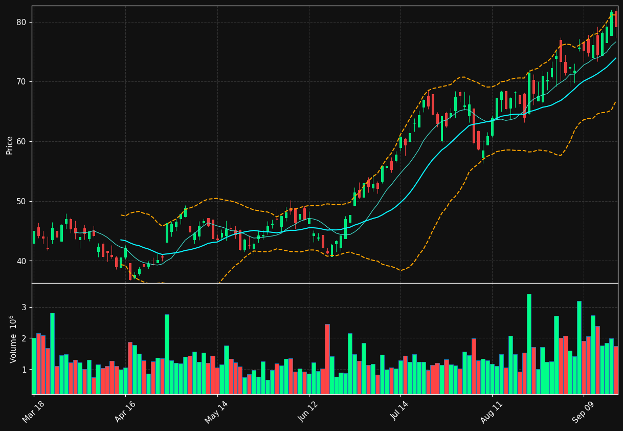 DK chart