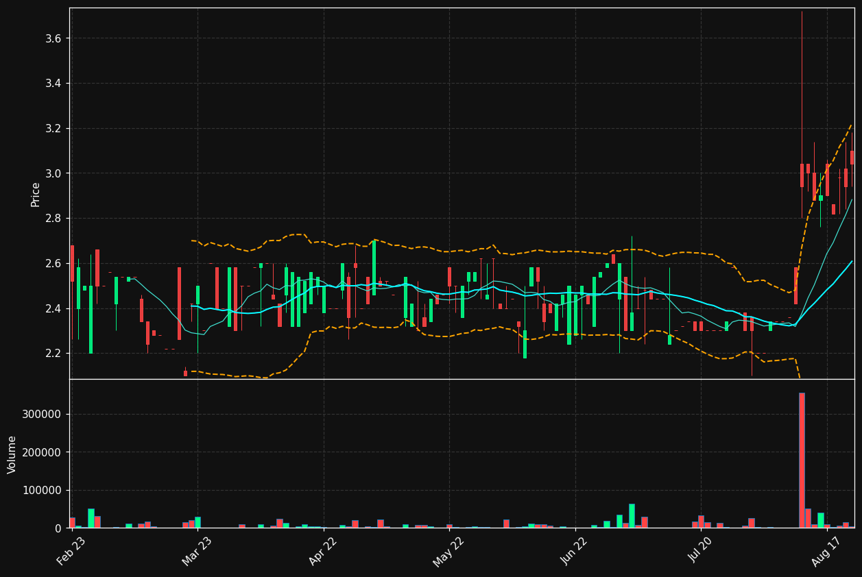 DLAB.ST chart