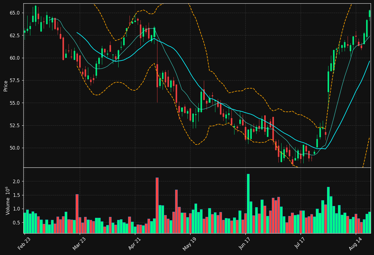 DLB chart