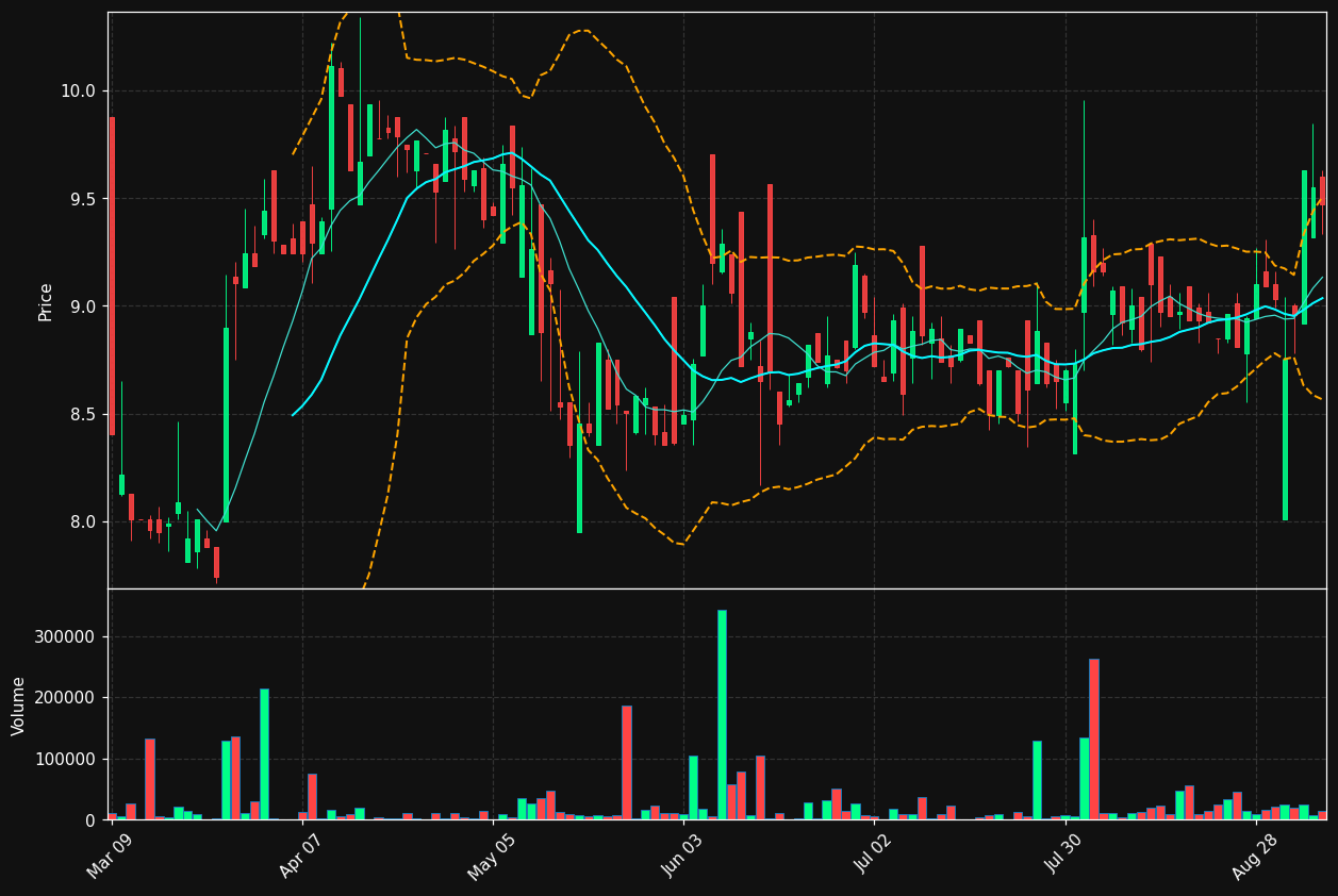 DLCG.TO chart