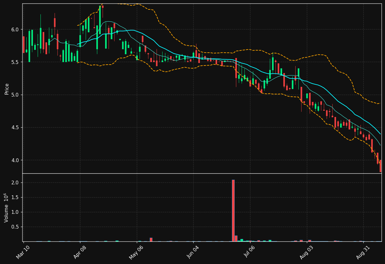 DLHC chart