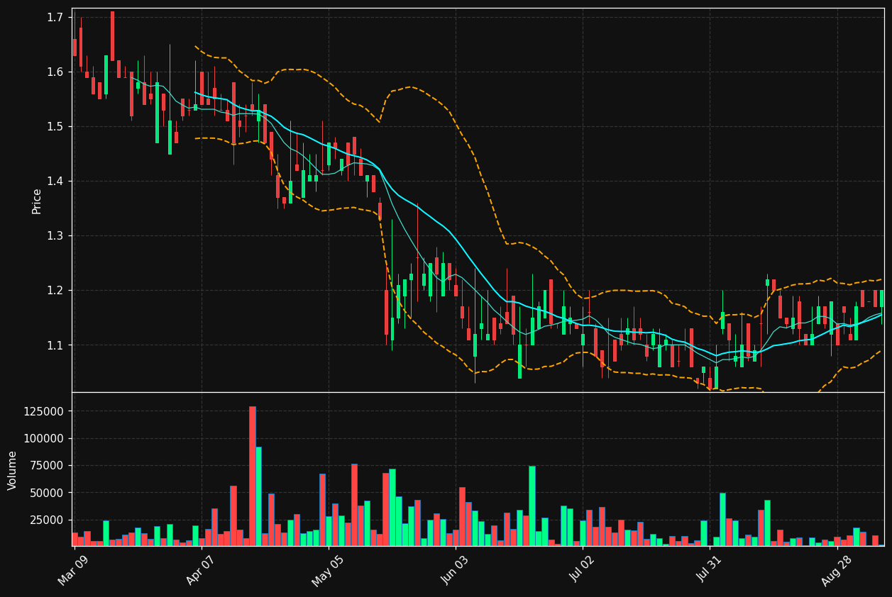 DLPN chart
