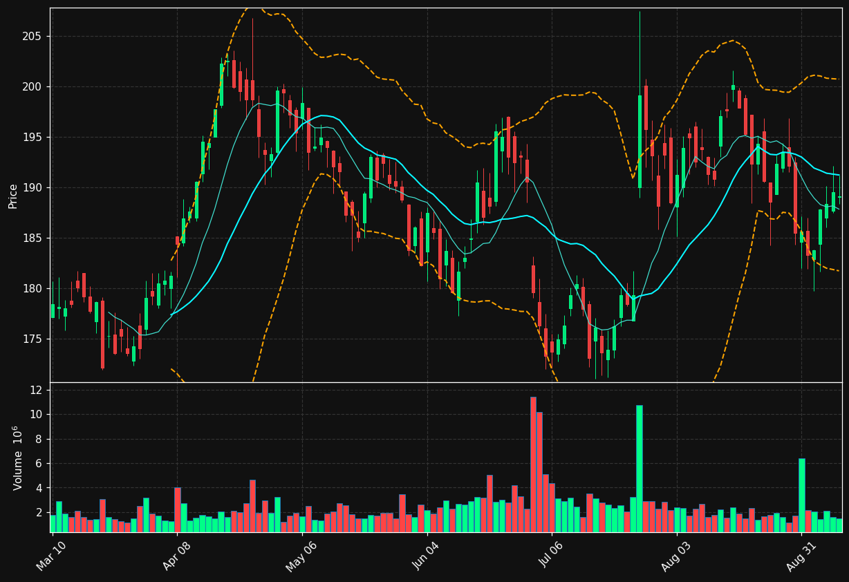 DLR chart