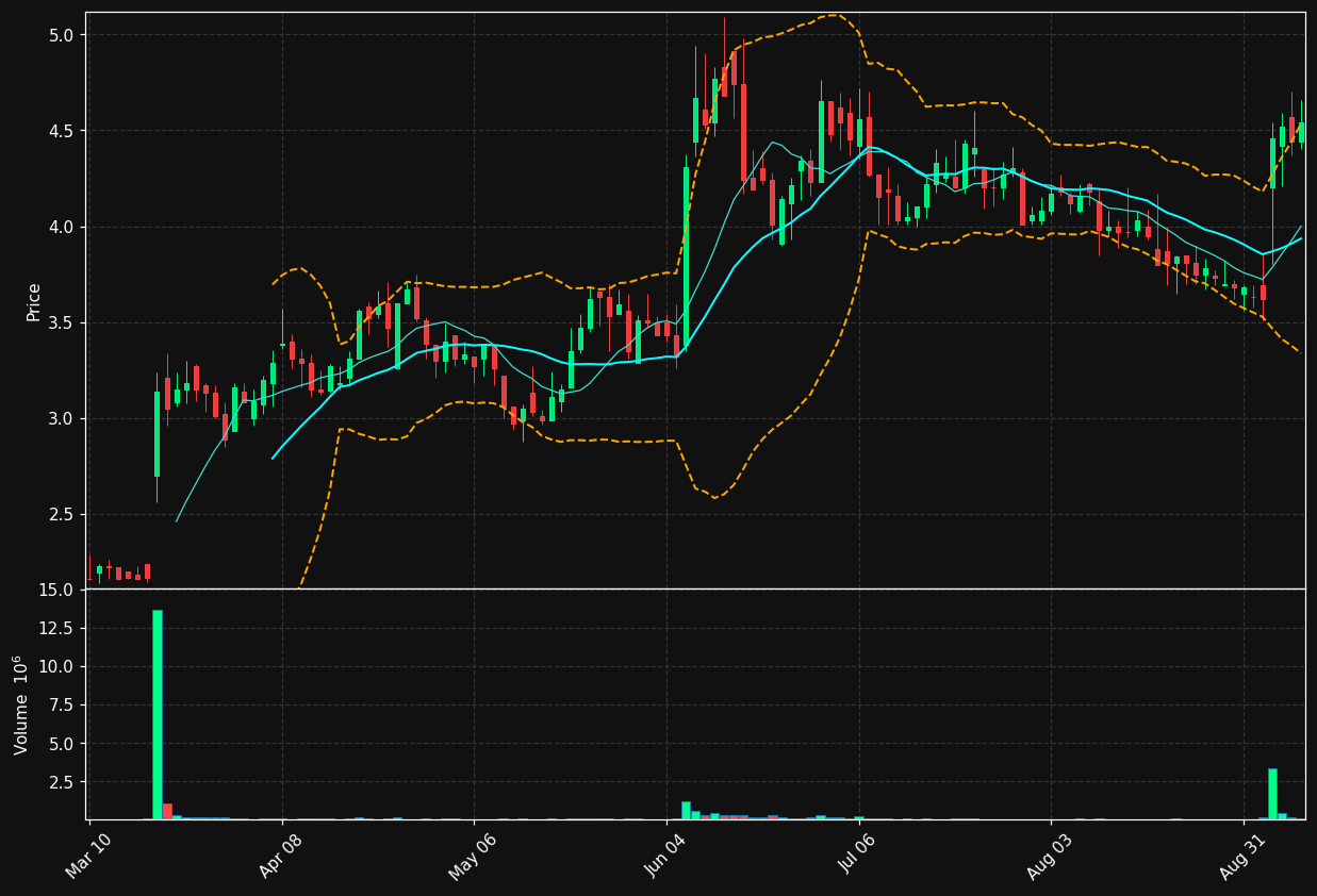 DLTH chart