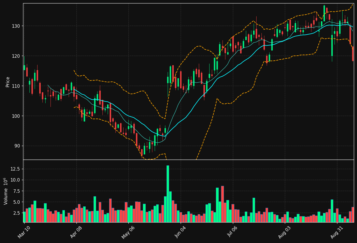 DLTR chart