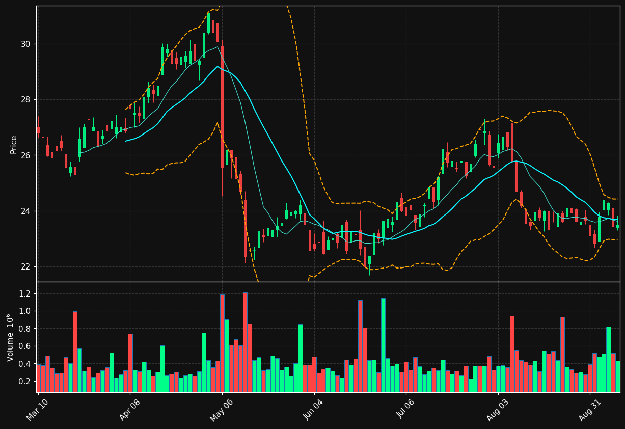 DLX chart