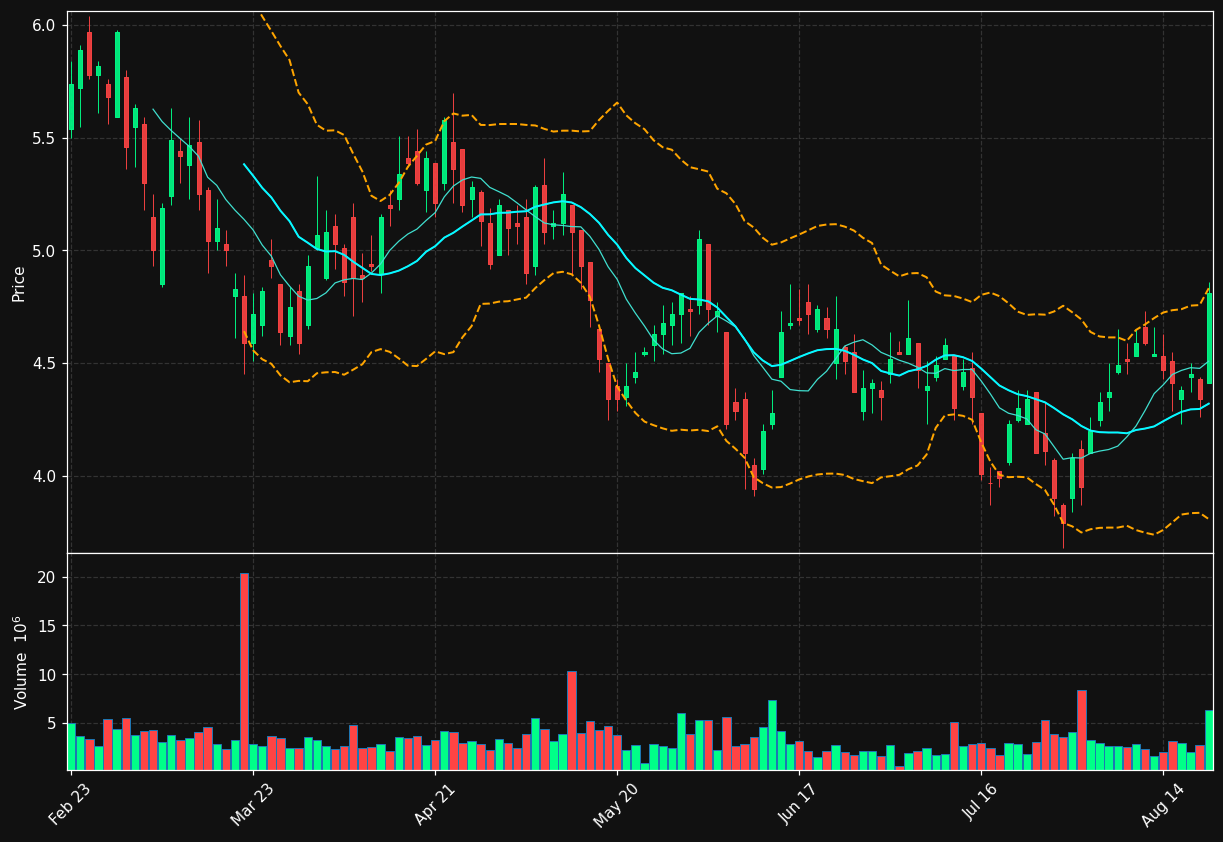 DML.TO chart