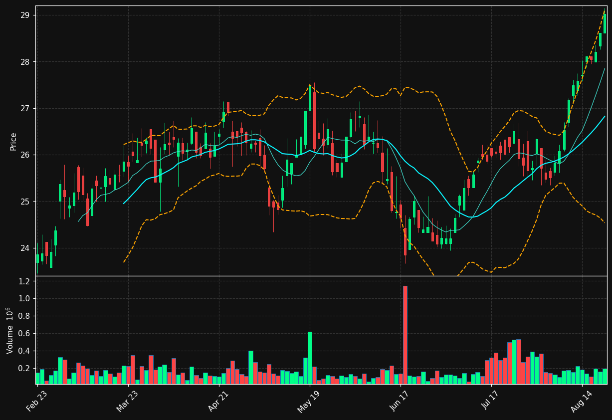DMLP chart