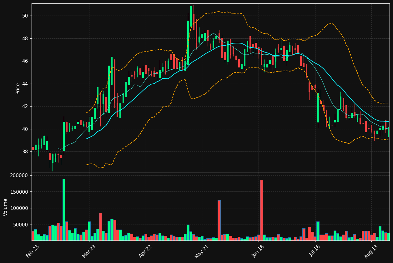 DMP.DE chart