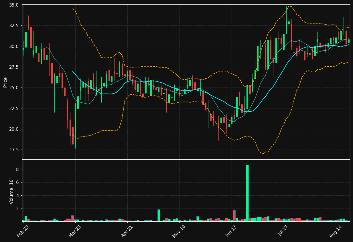 DMRA chart