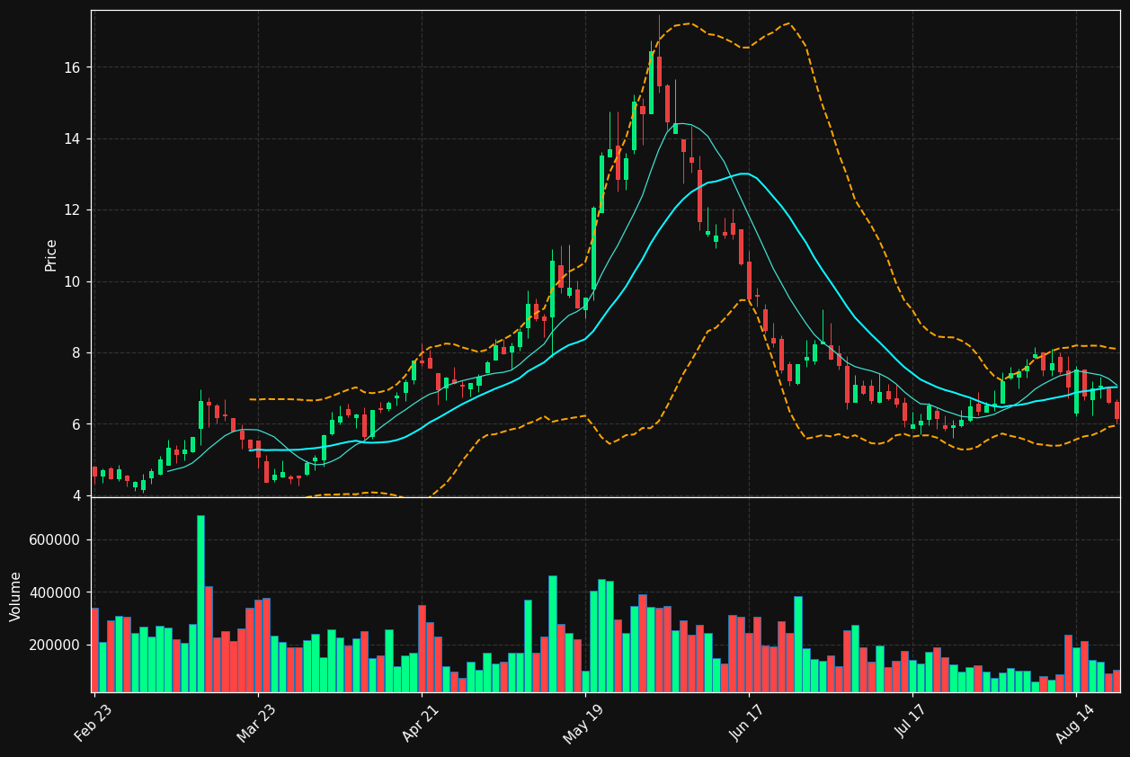 DMRC chart
