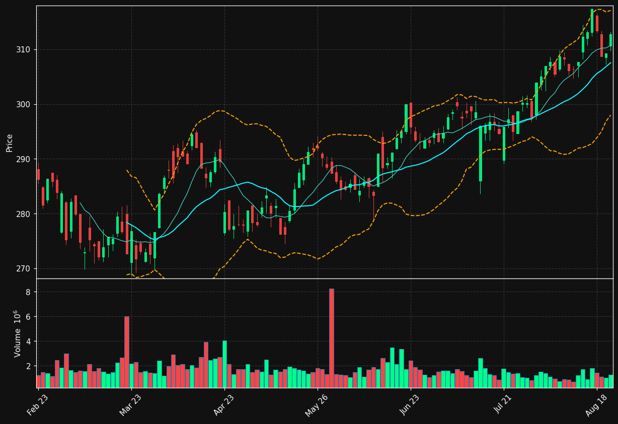 DNB.OL chart