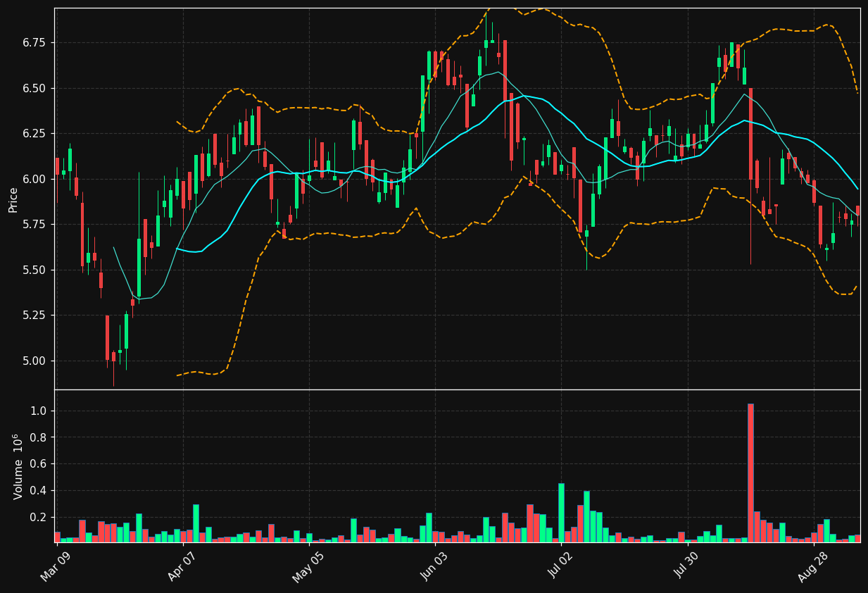 DNG.TO chart
