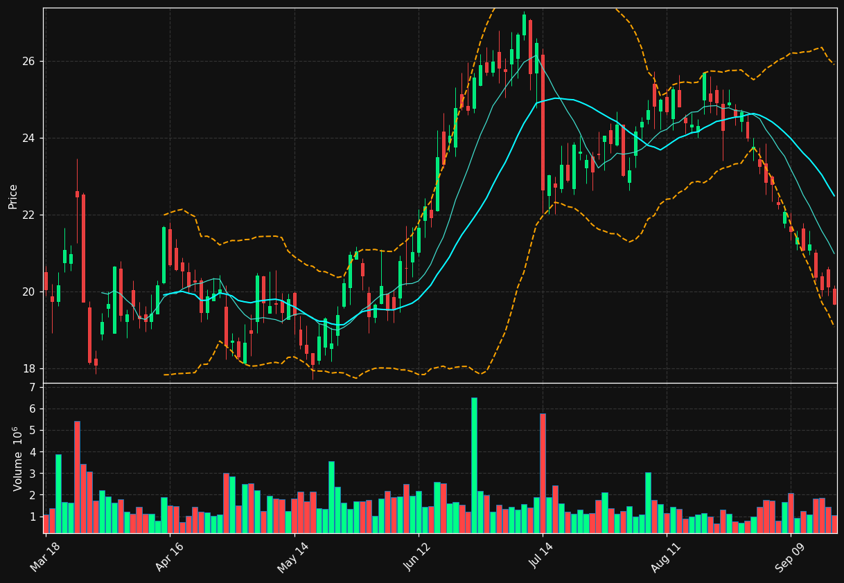 DNLI chart