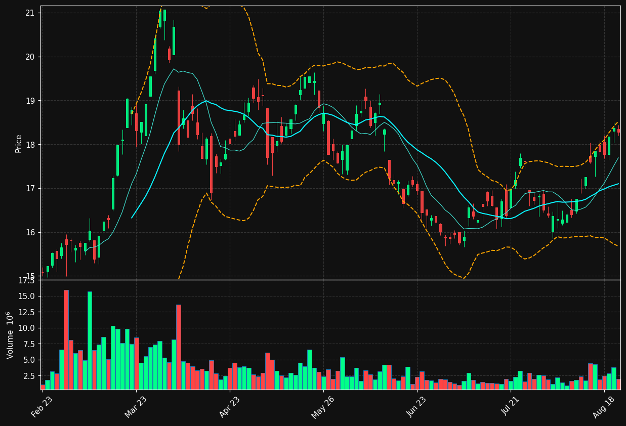 DNO.OL chart