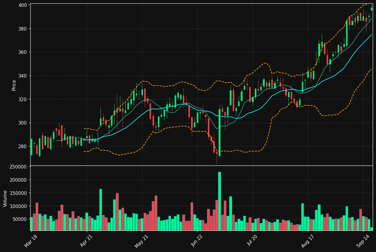 DNORD.CO chart