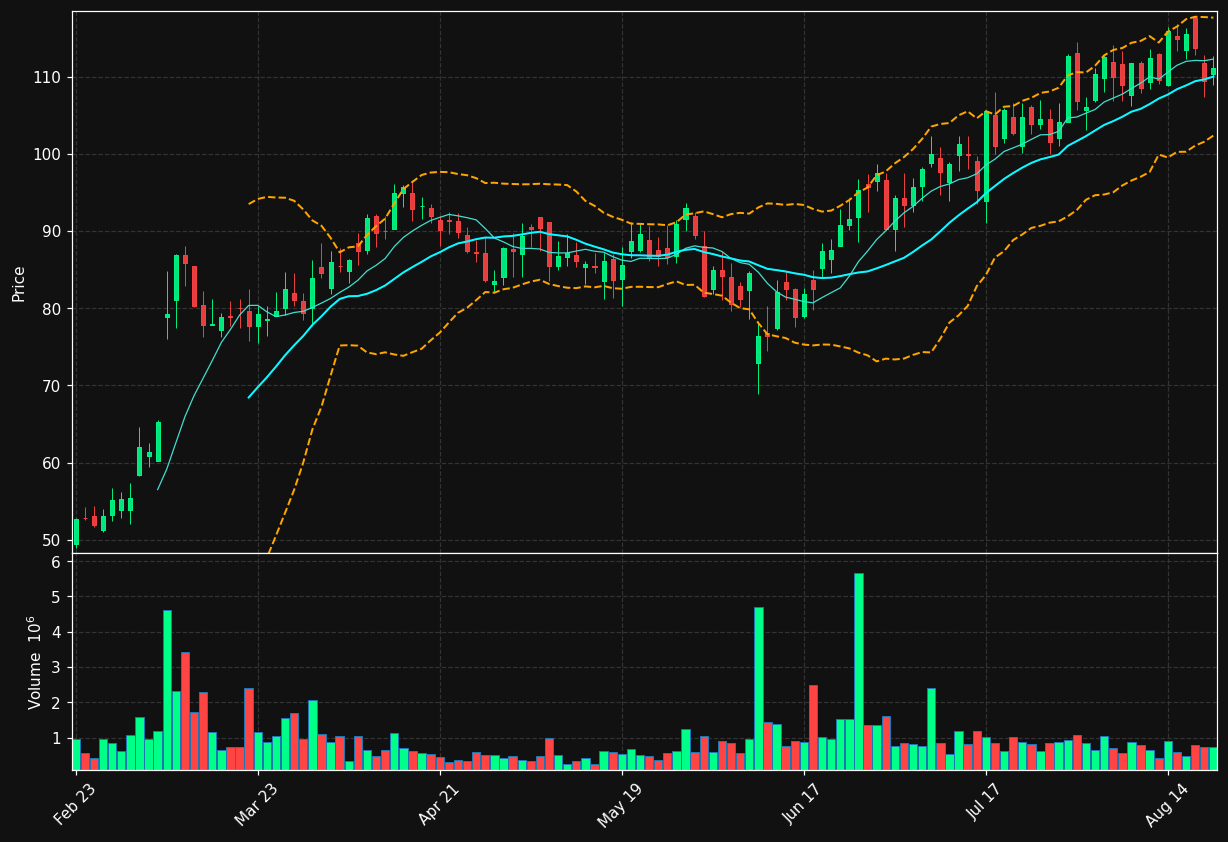 DNTH chart