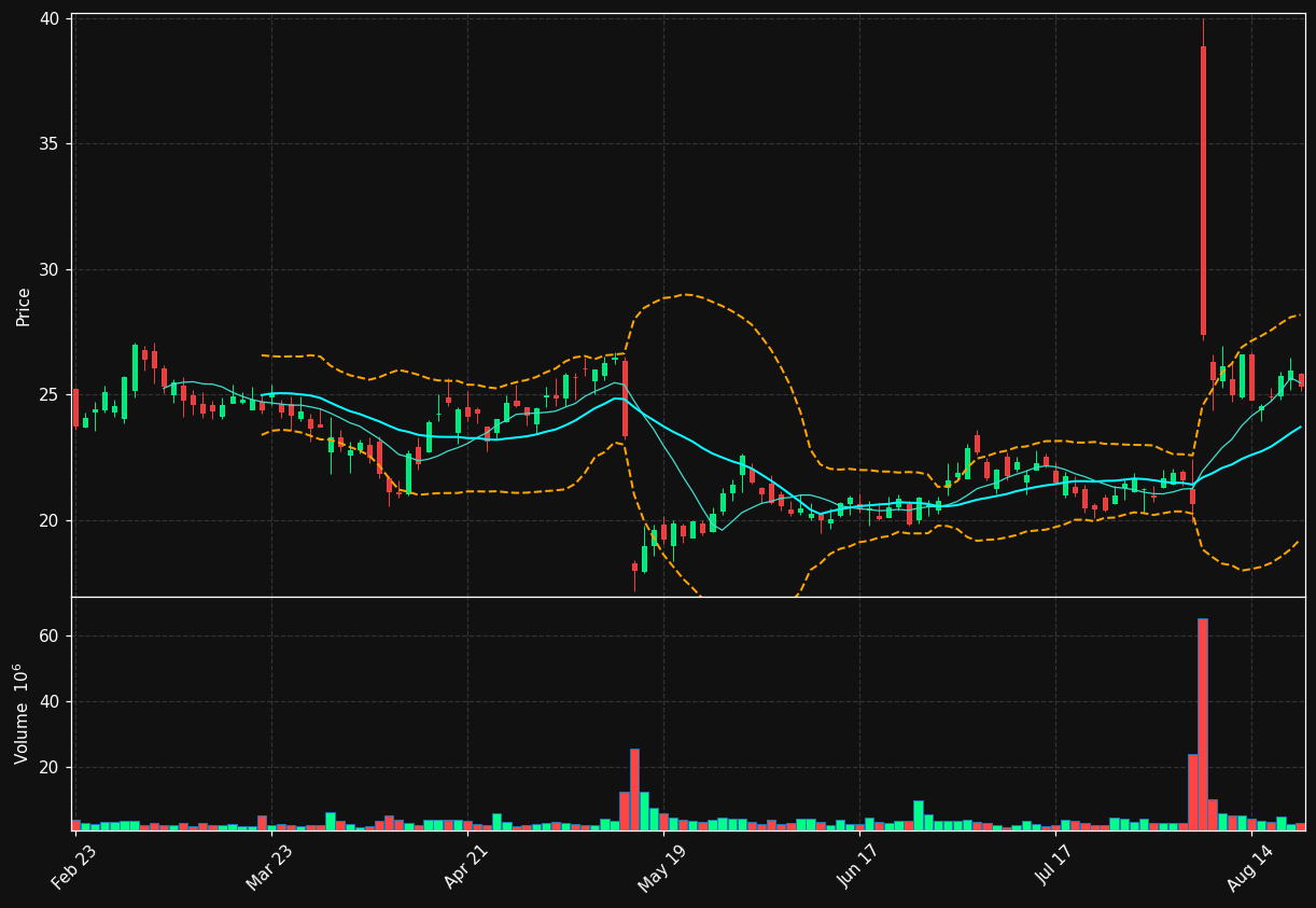 DOCS chart