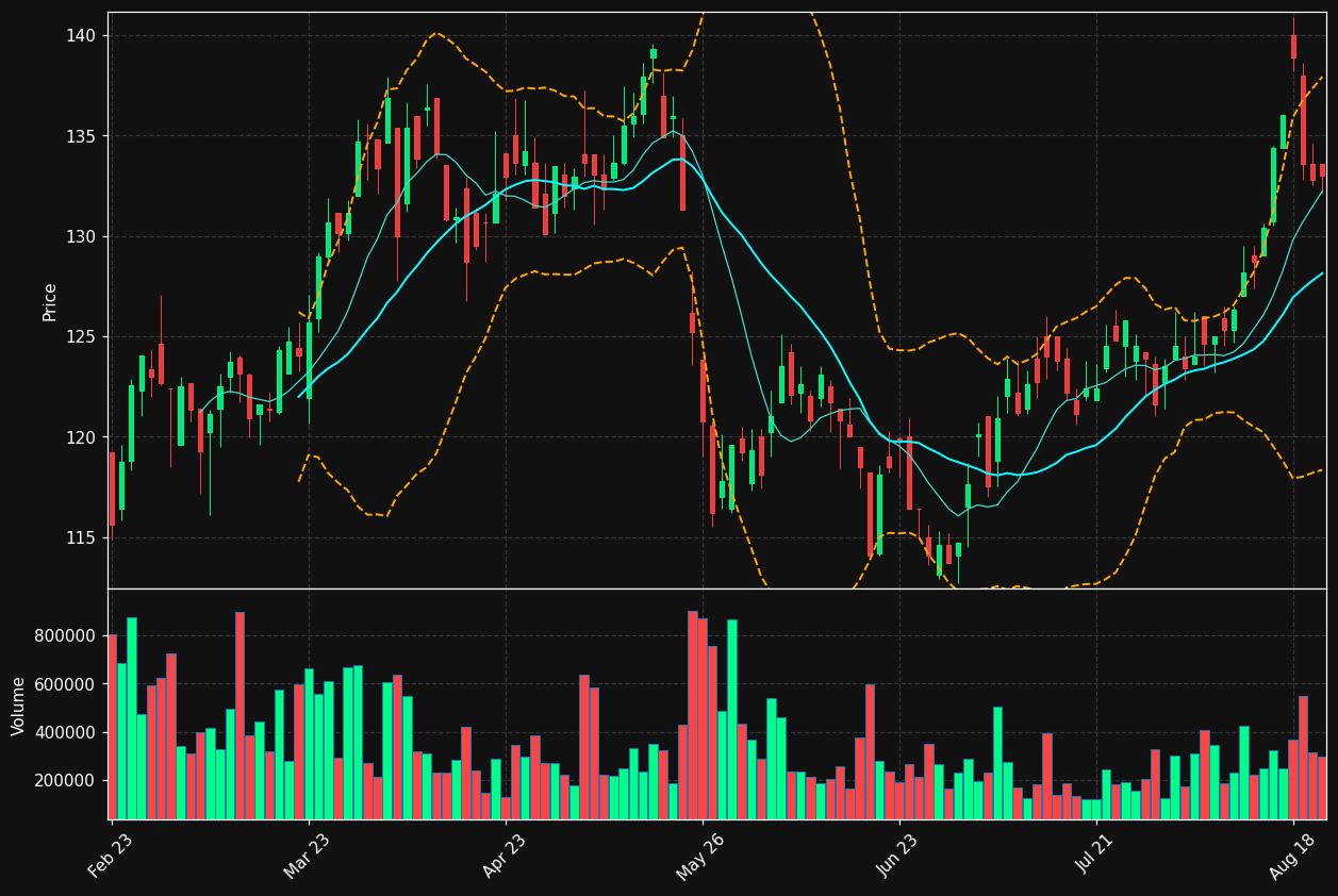 DOFG.OL chart