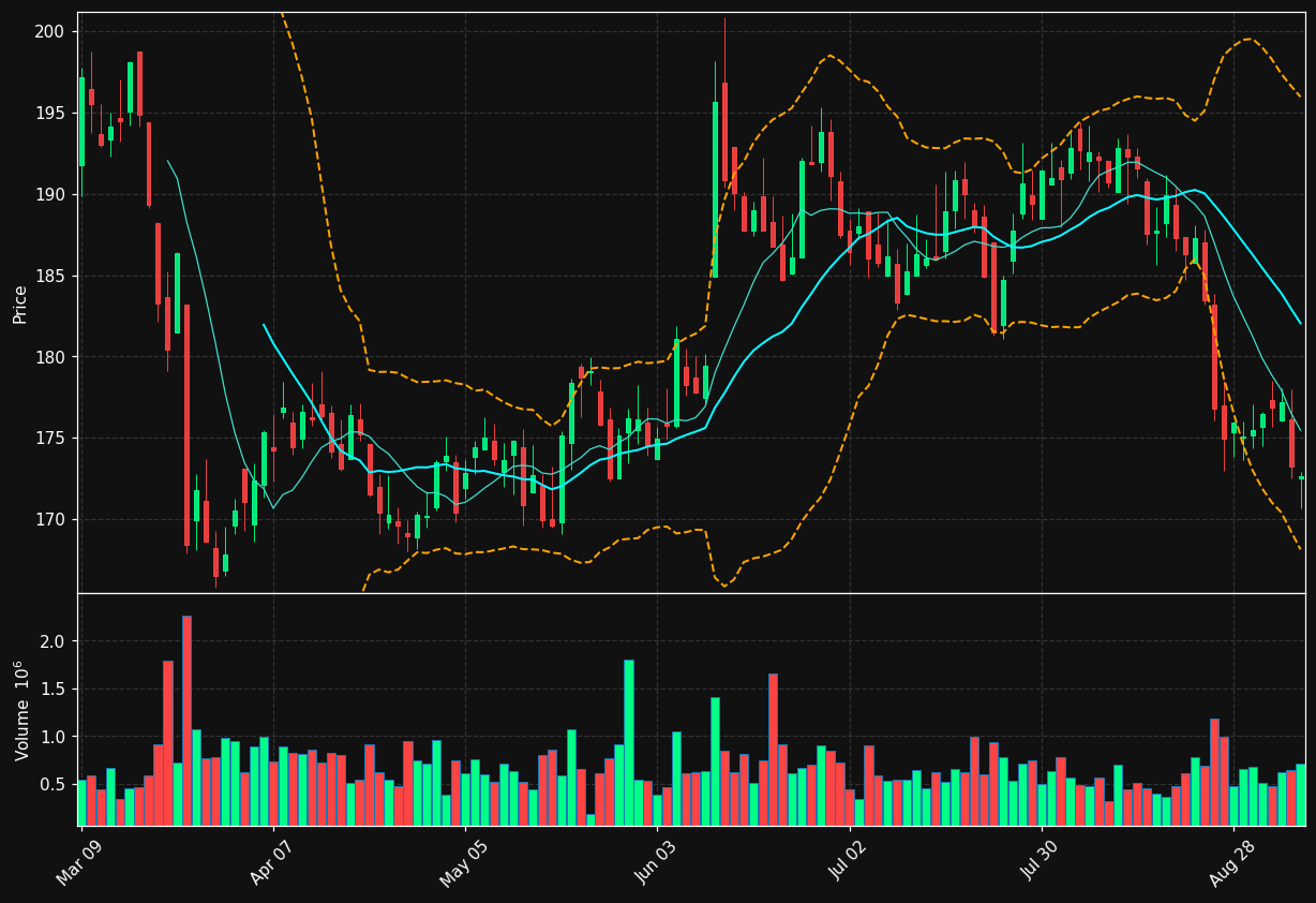 DOL.TO chart