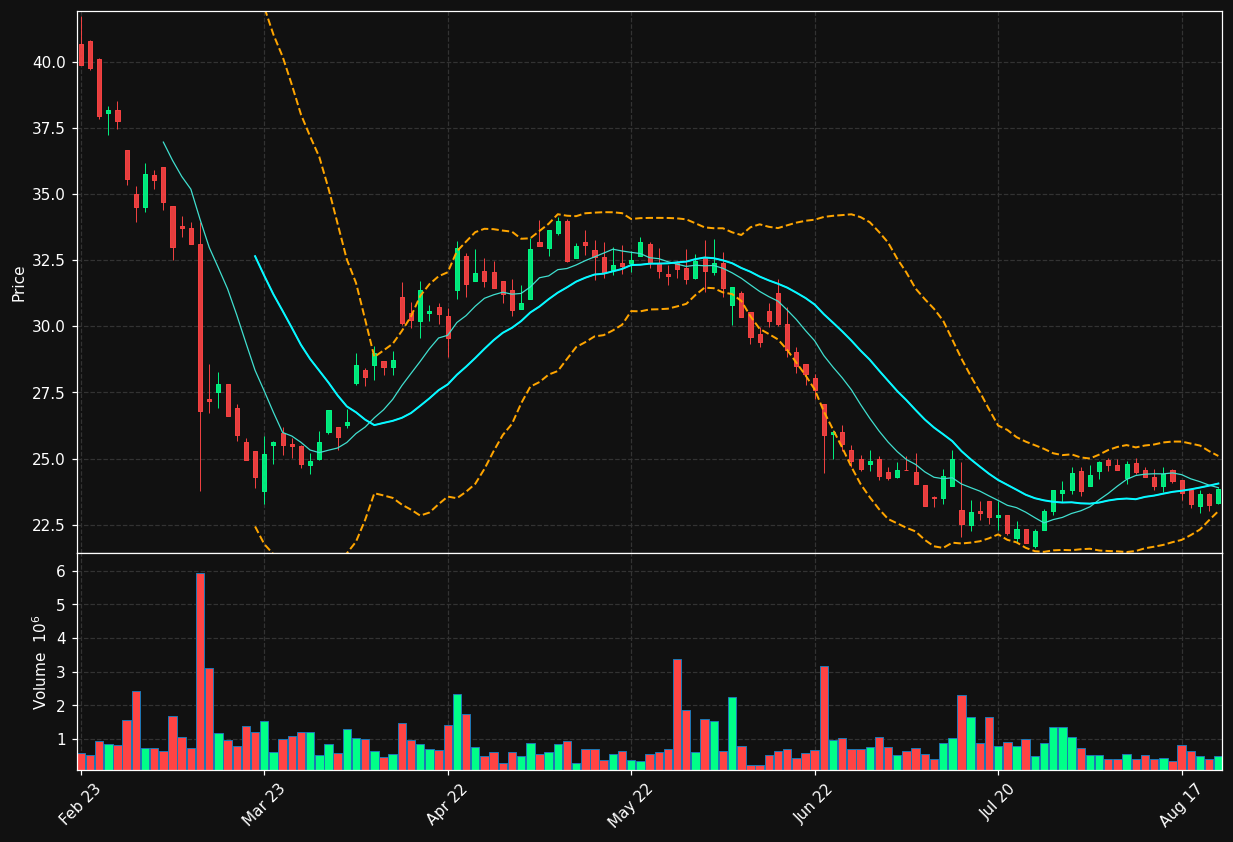 DOM.ST chart
