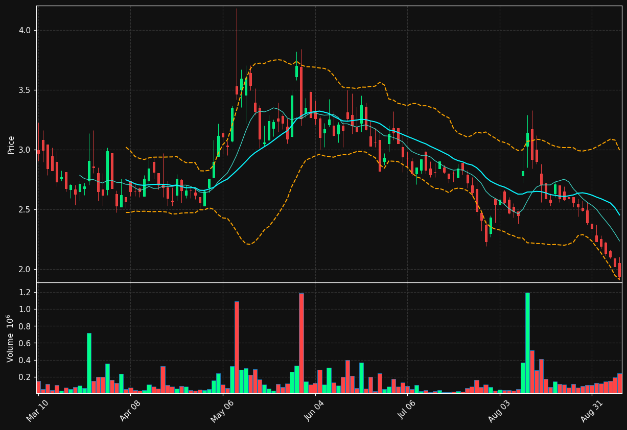 DOMH chart