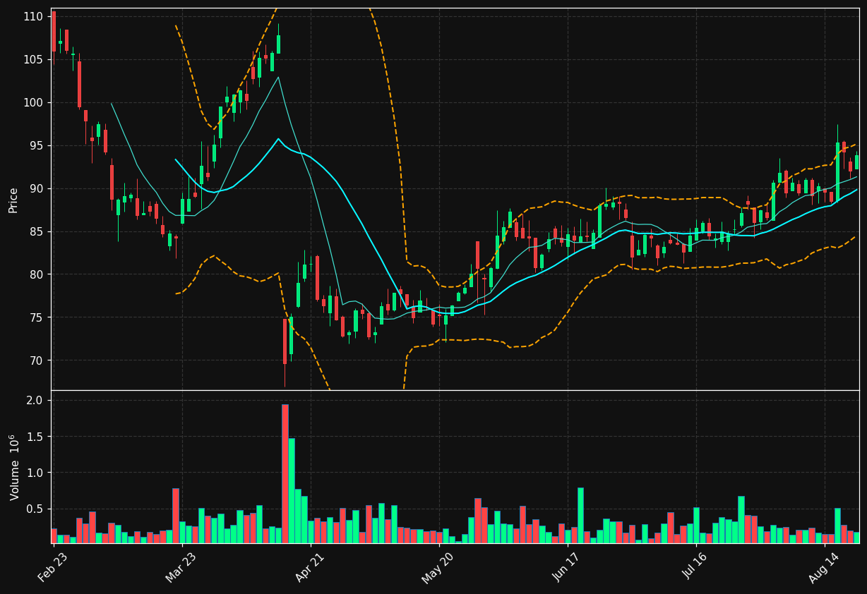 DOO.TO chart