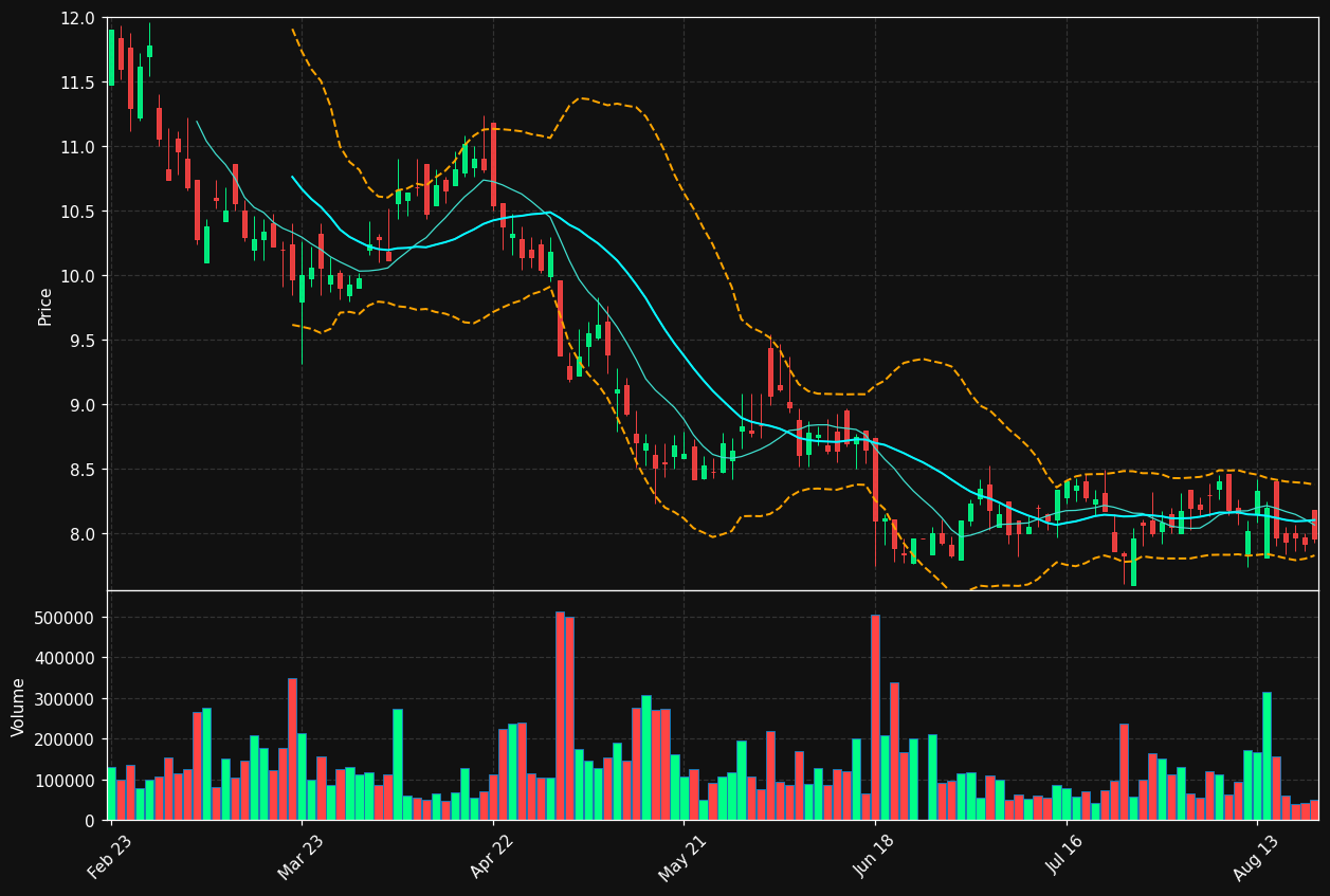 DOU.DE chart