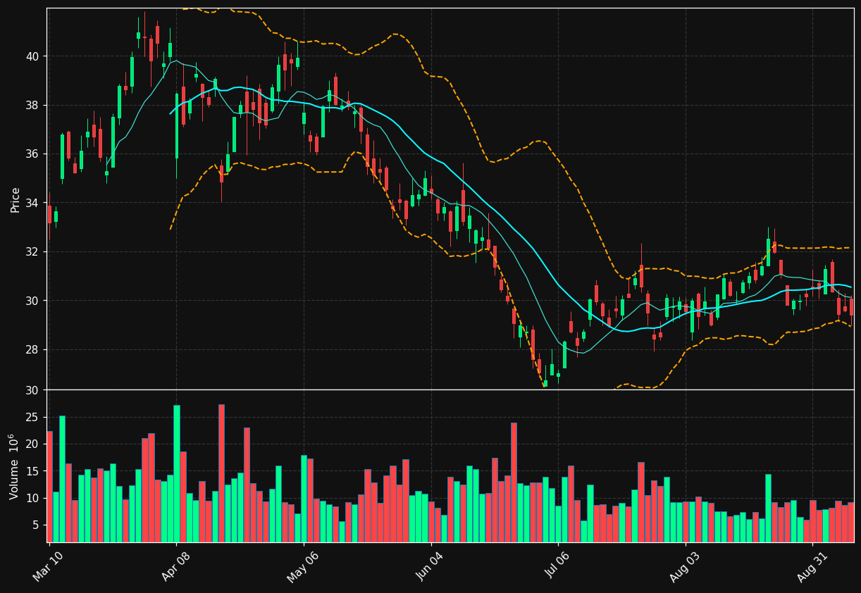 DOW chart
