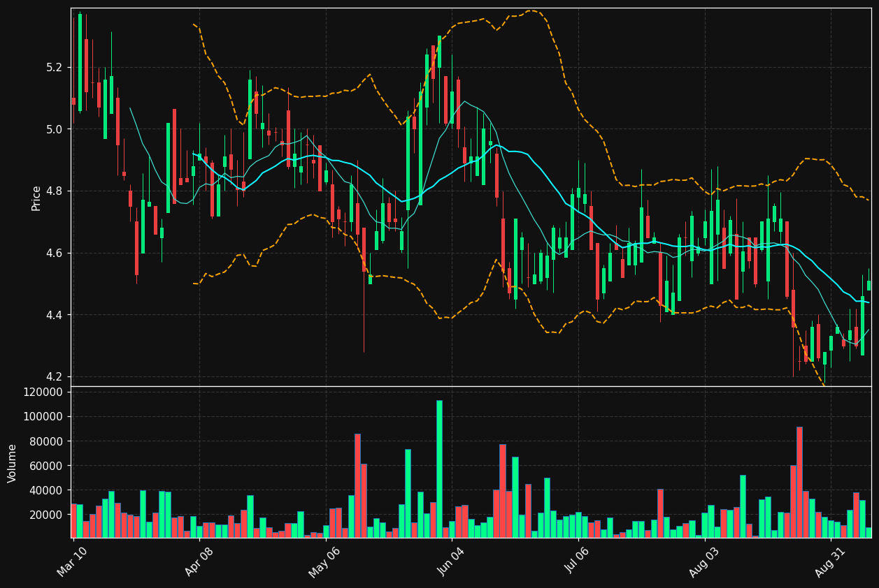 DOYU chart