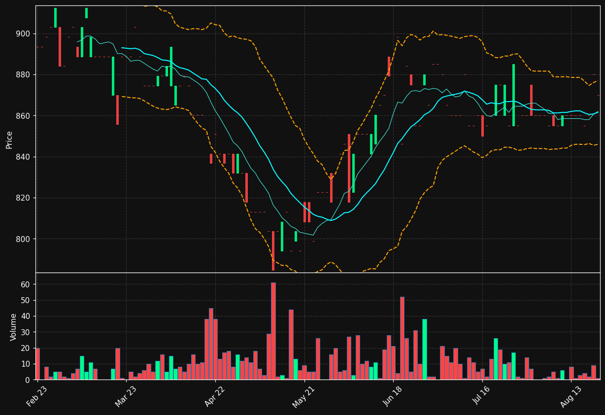DPAM.PA chart