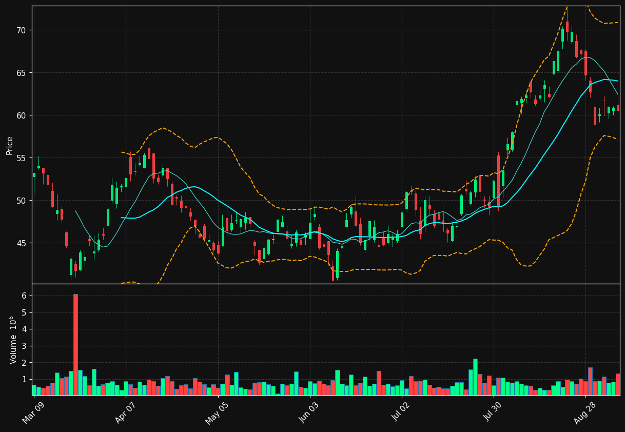 DPM.TO chart