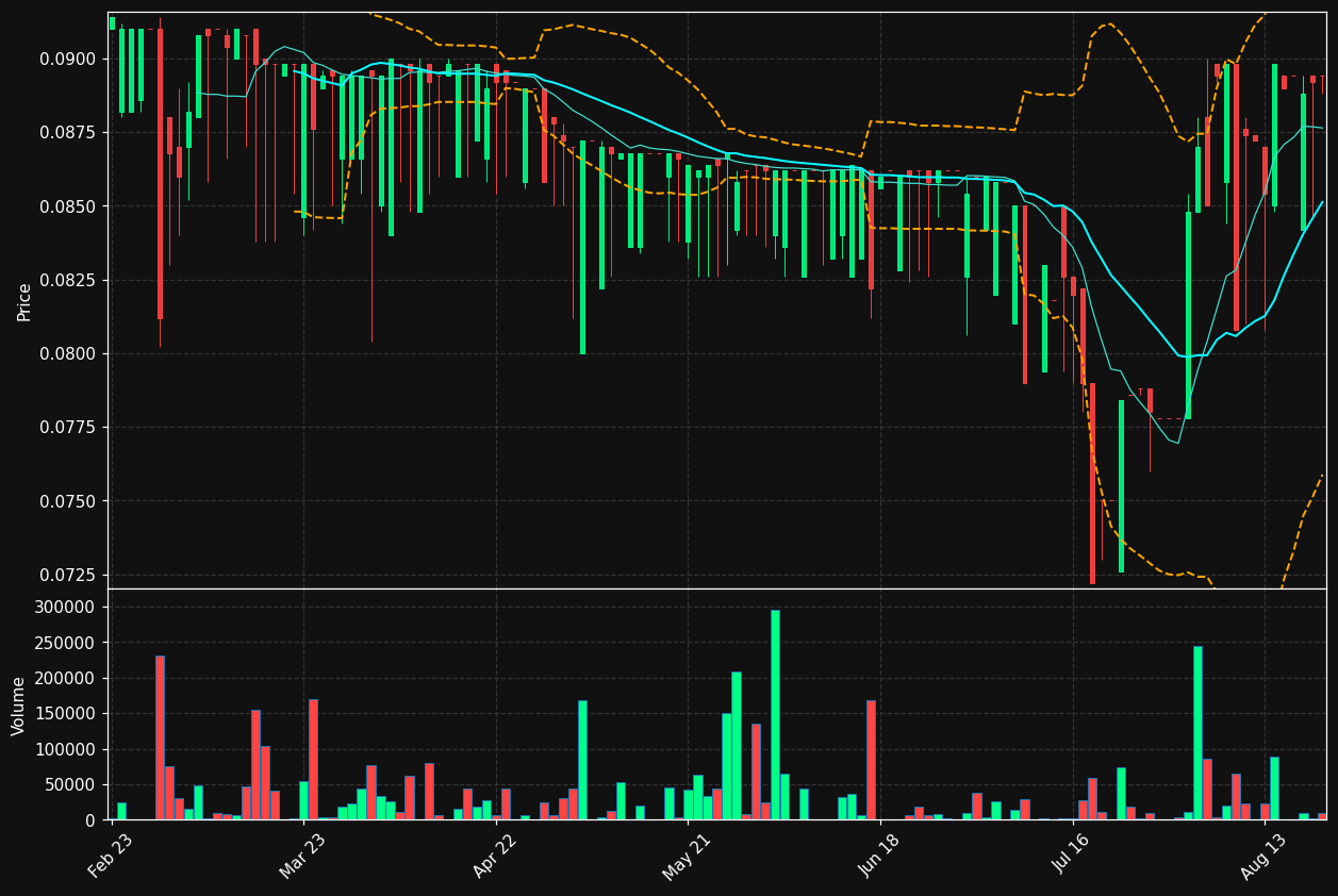 DPT.PA chart