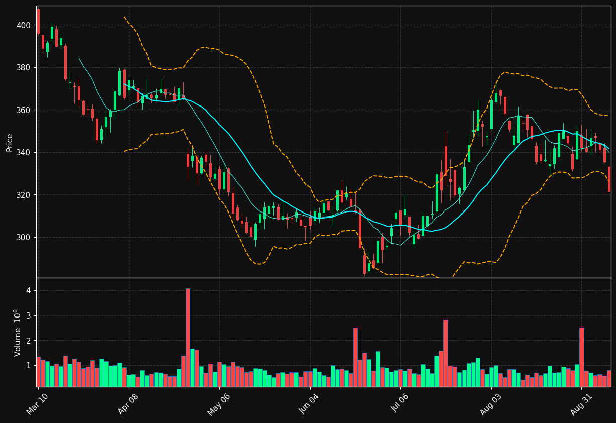 DPZ chart
