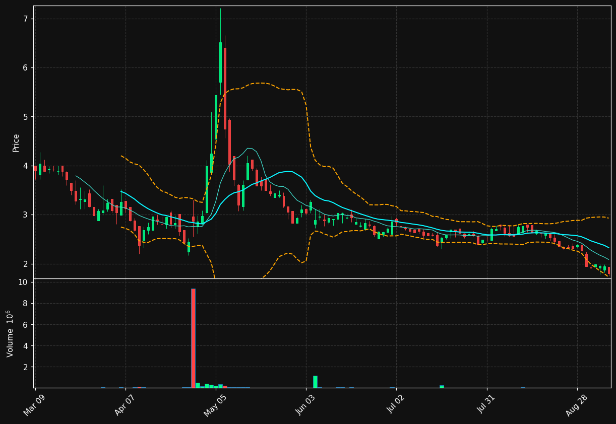 DRCT chart