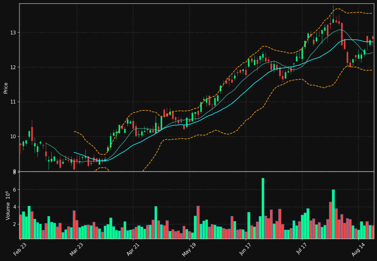 DRH chart