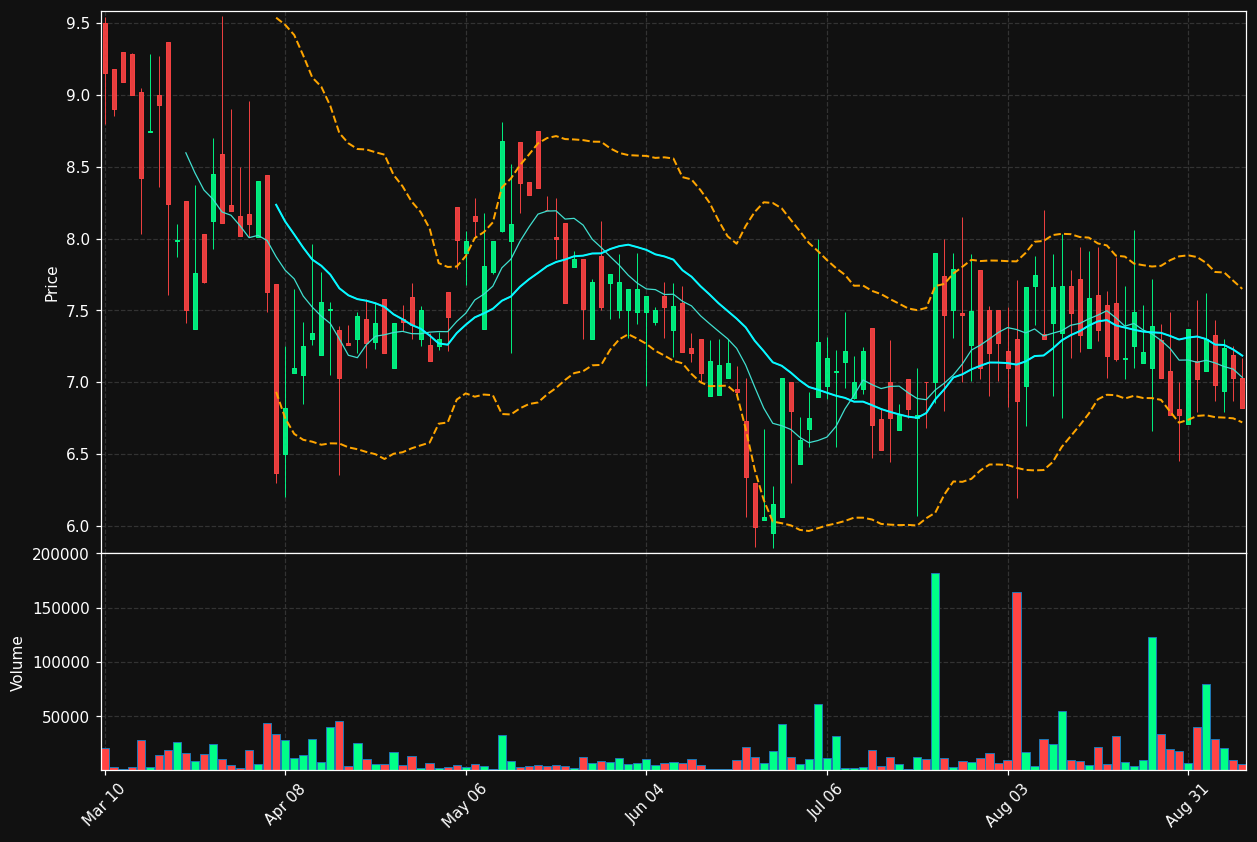 DRIO chart