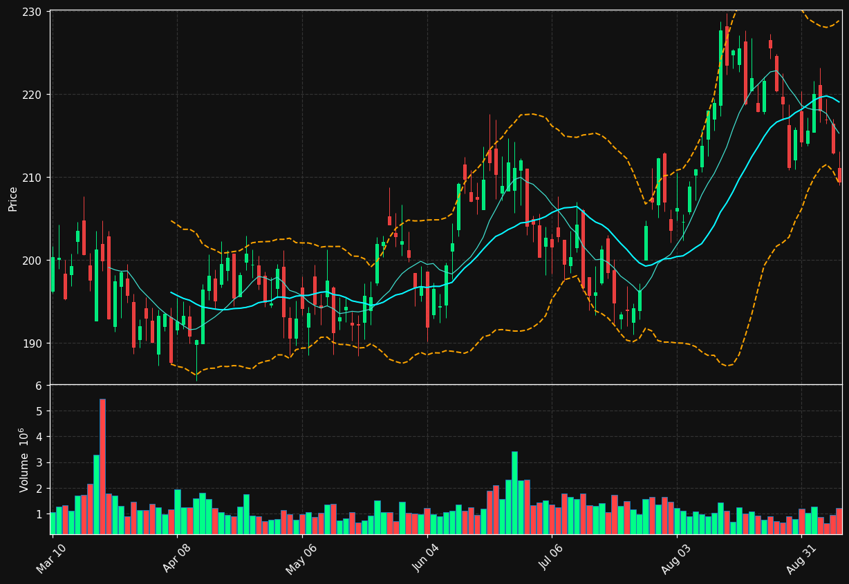 DRI chart