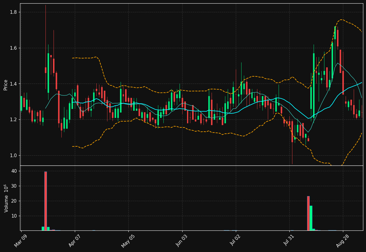 DRMA chart
