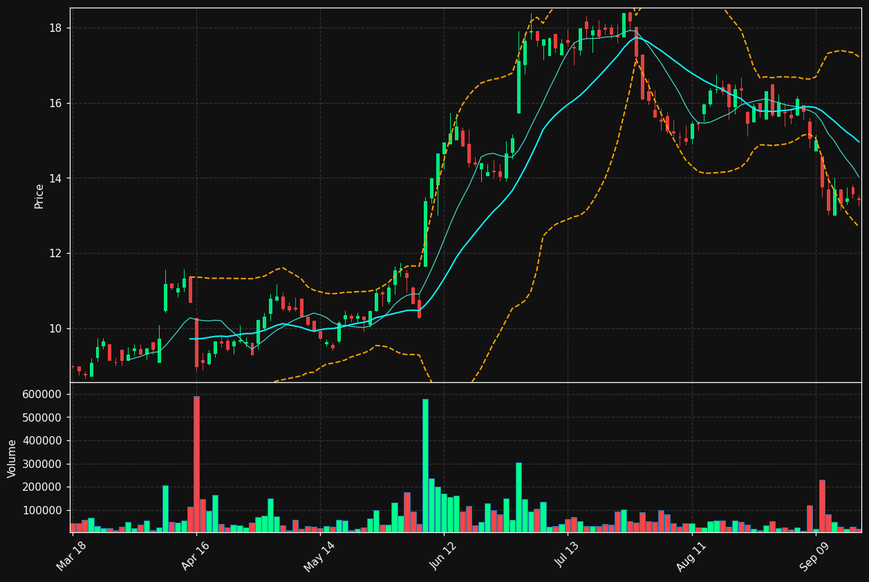 DRX.TO chart