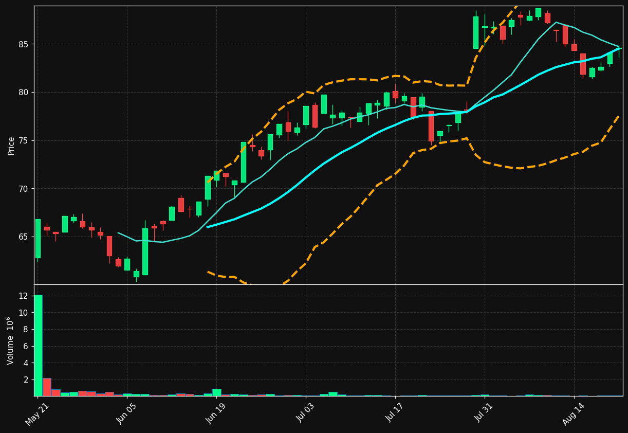 DSFIR.SW chart
