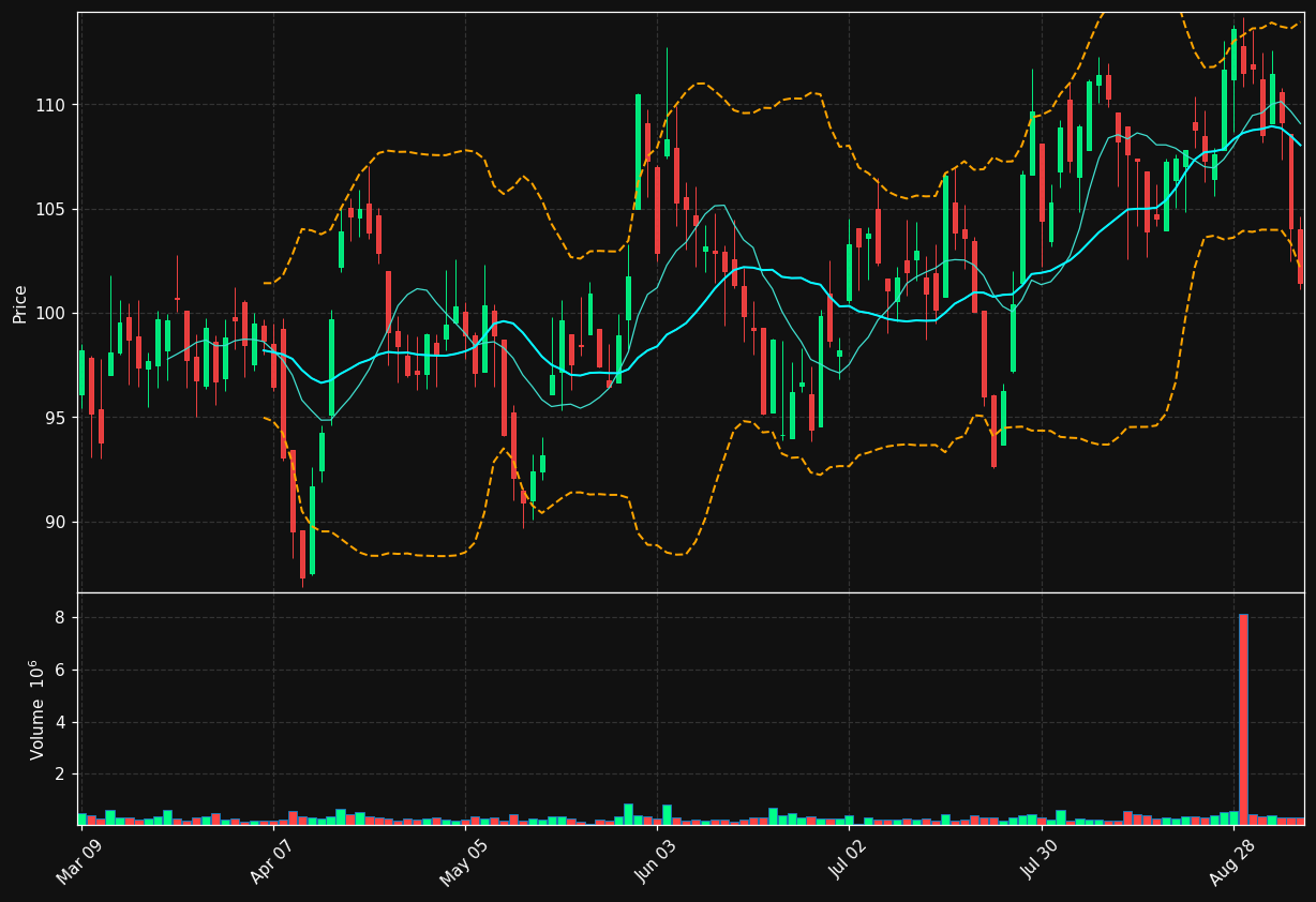 DSG.TO chart