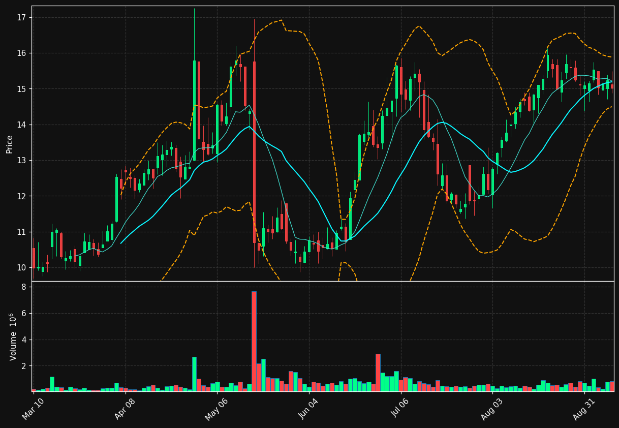 DSGN chart