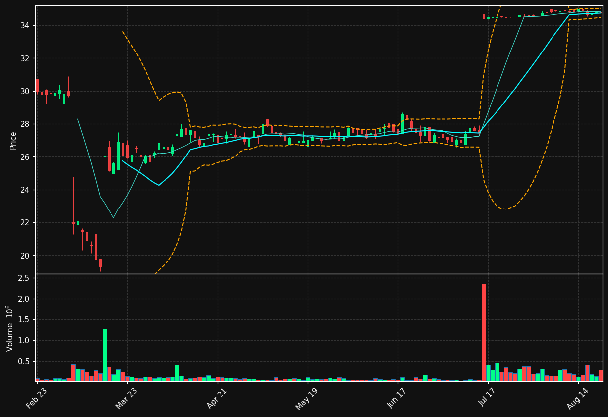 DSGR chart